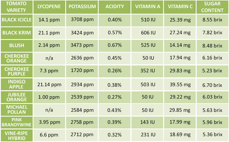 Tomatoes Nutritional Value - Which Type to Plant?