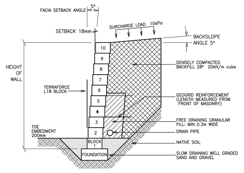 What You Need to Know About Retaining Wall Material