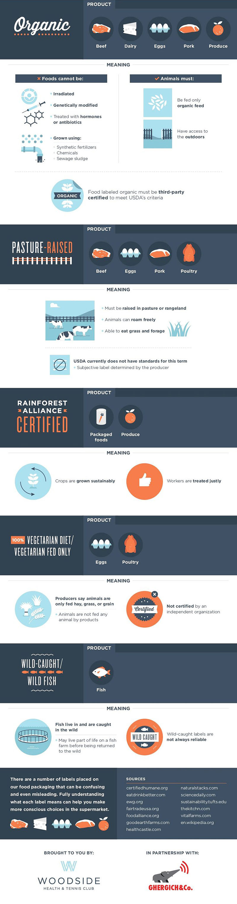 Confusing Food Labels Explained