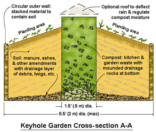 Keyhole Gardens: How to Make Keyhole Raised Bed