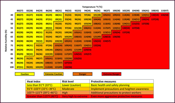 Index temp. Heat Index. Vazn bo`y indeksi. Effective temperature Index Chart|Table|Alert. Humidex sensor h3531.