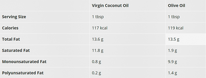 quiet-corner-coconut-oil-vs-olive-oil-quiet-corner