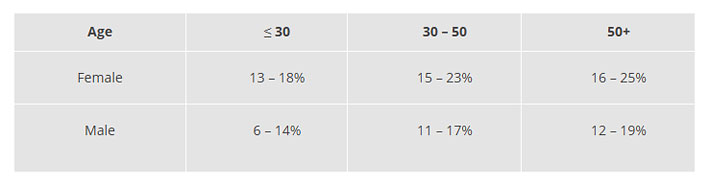 What Is Ideal Body Fat Percentage?